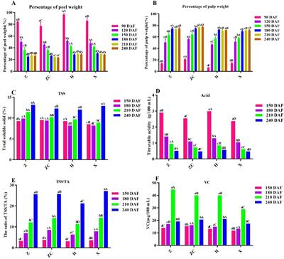 Effects of rootstocks and developmental time on the dynamic changes of main functional substances in ‘Orah’ (Citrus reticulata Blanco) by HPLC coupled with UV detection